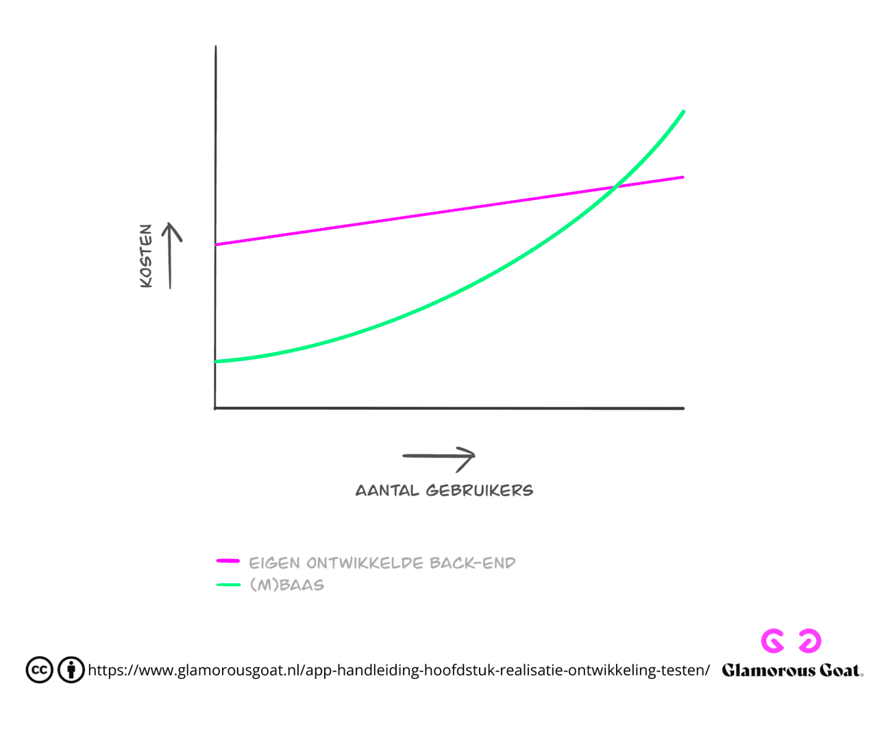grafiek kosten eigen backend vs Mbaas - app ontwikkeling