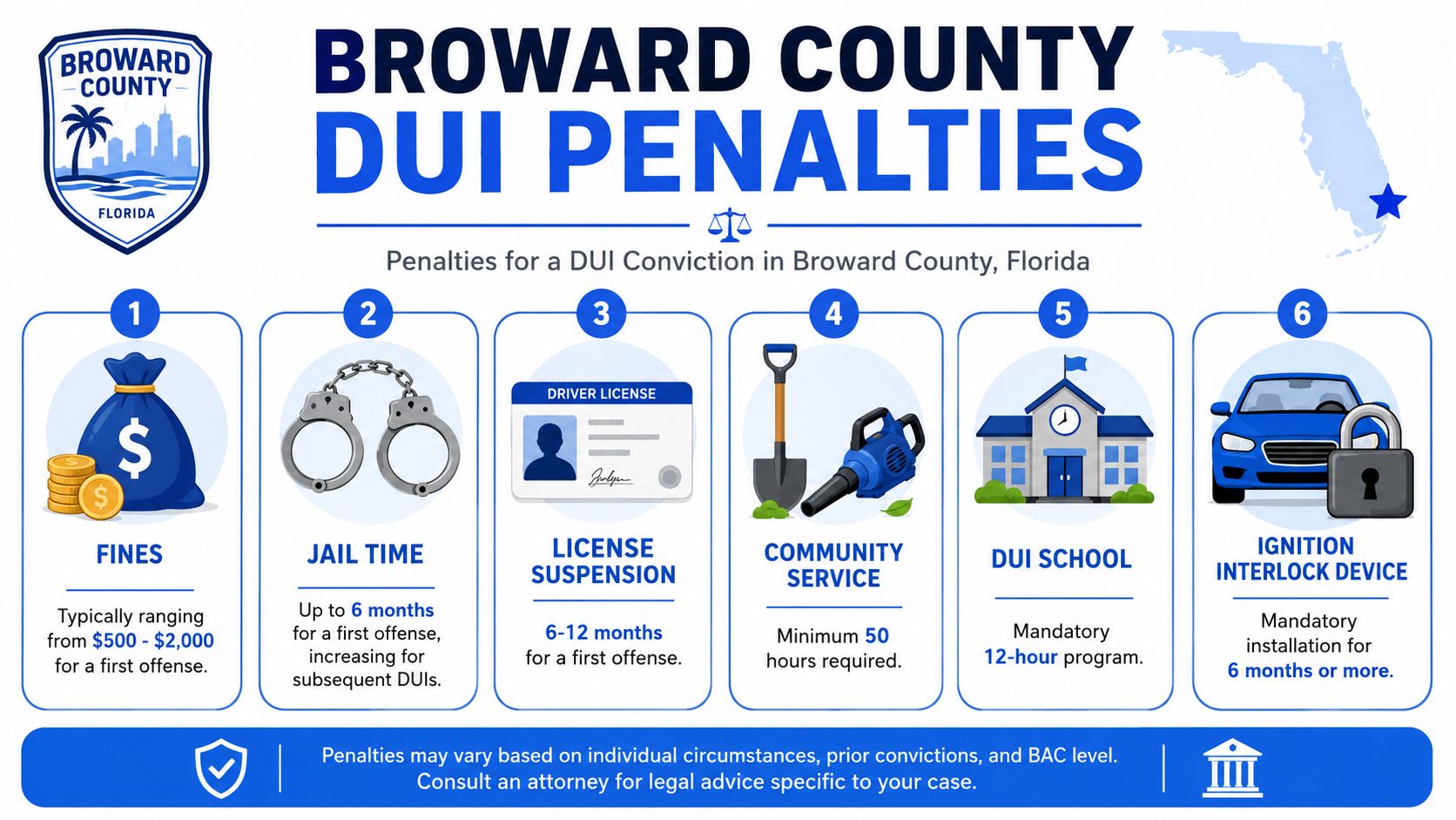 An infographic detailing DUI penalties in Broward County, Florida, including fines, jail time, and license suspension.