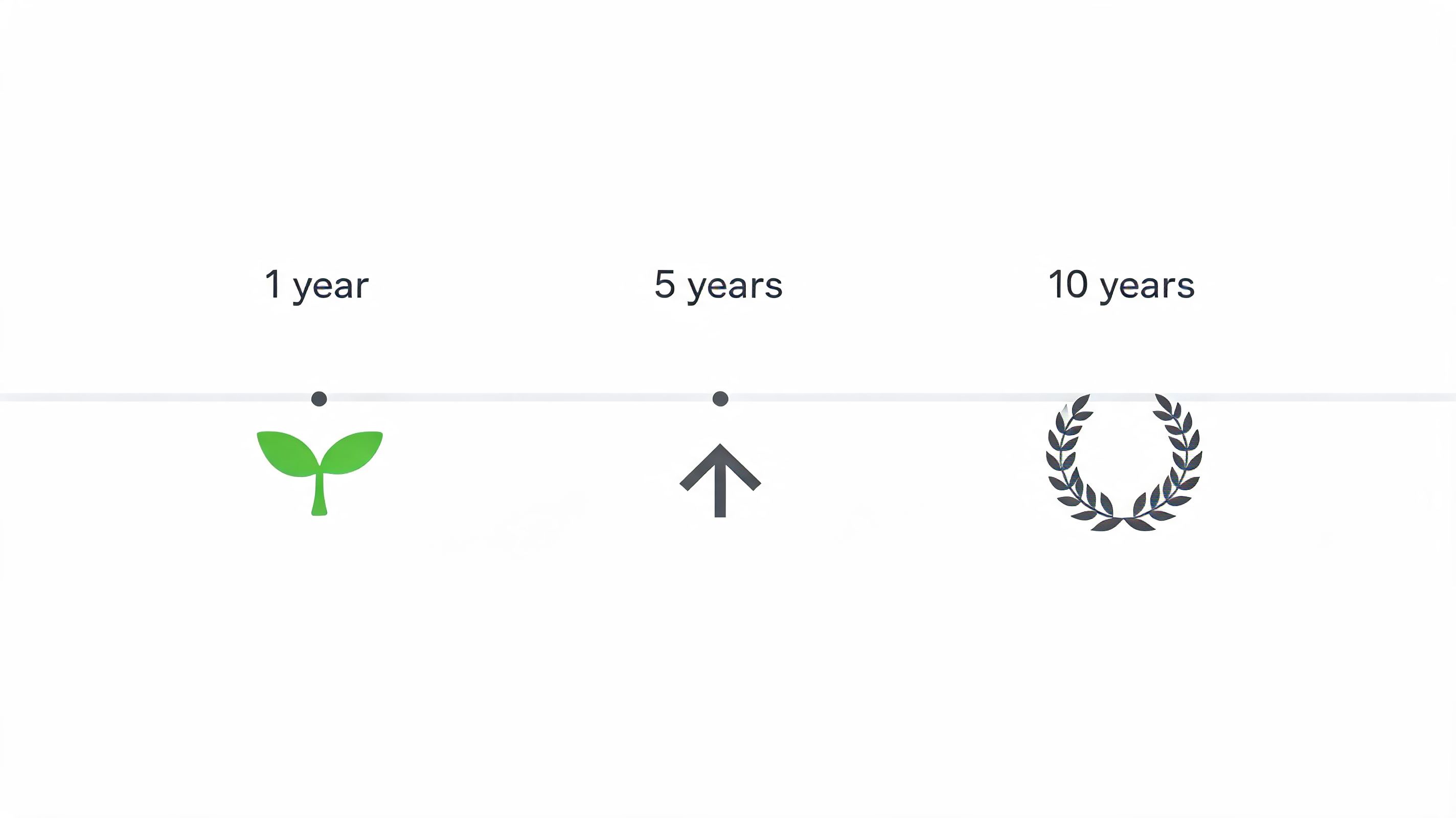 A timeline graphic showing milestones for one, five, and ten years with sprout, arrow, and laurel icons.