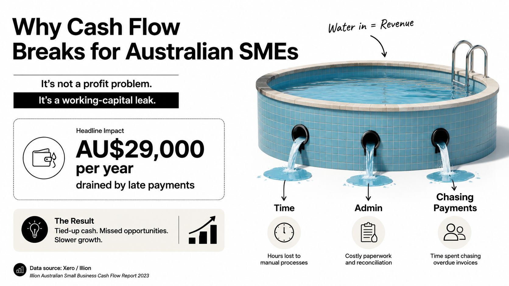 A conceptual infographic illustrating cash flow issues for Australian small businesses caused by late invoice payments.