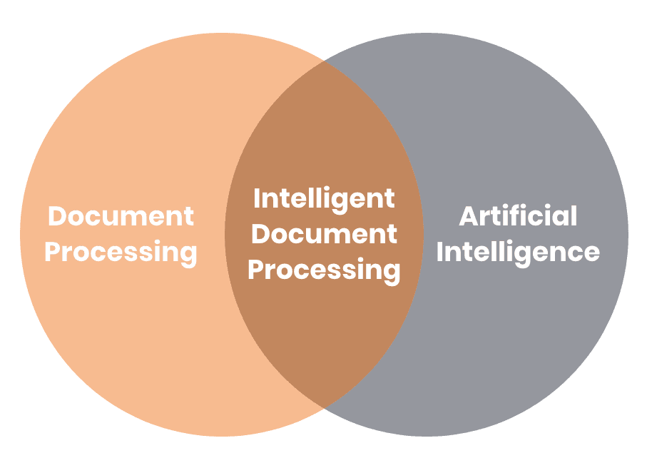 Venn diagram of intelligent document automation