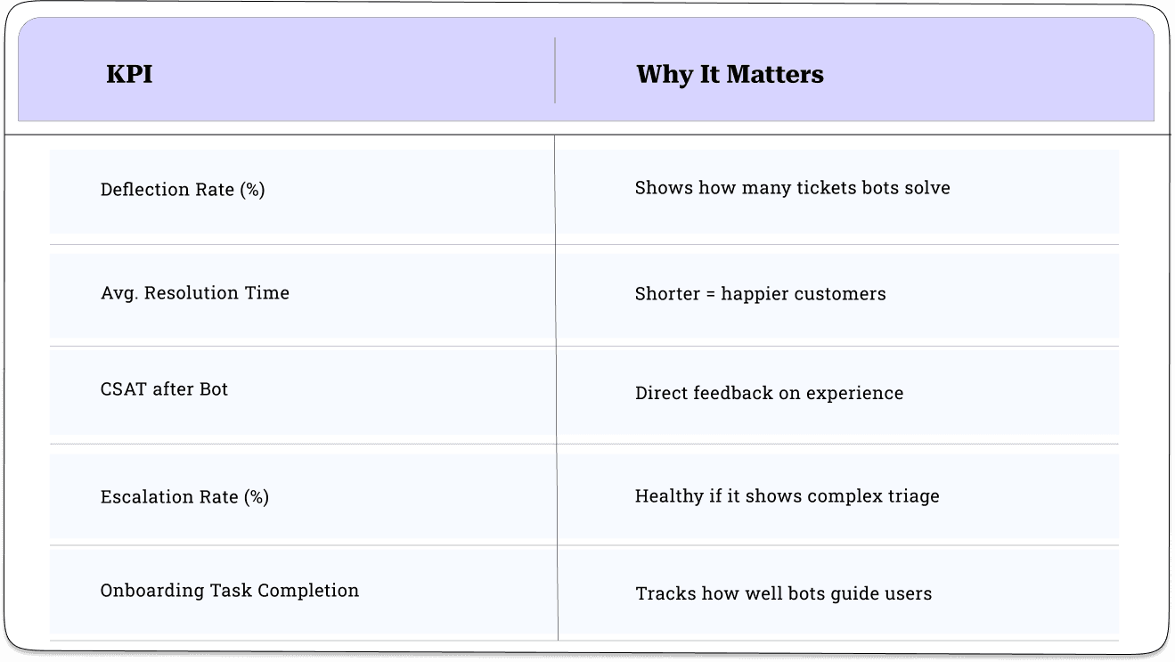 AI Chatbot KPIs to teack
