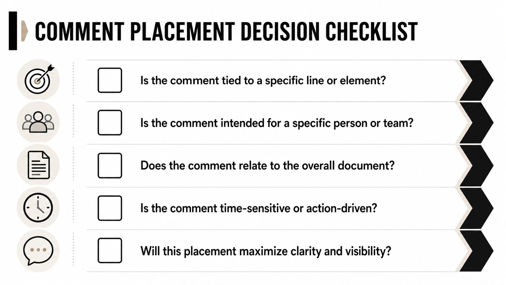 A comment placement decision checklist with five key questions to guide effective communication in collaborative documents.