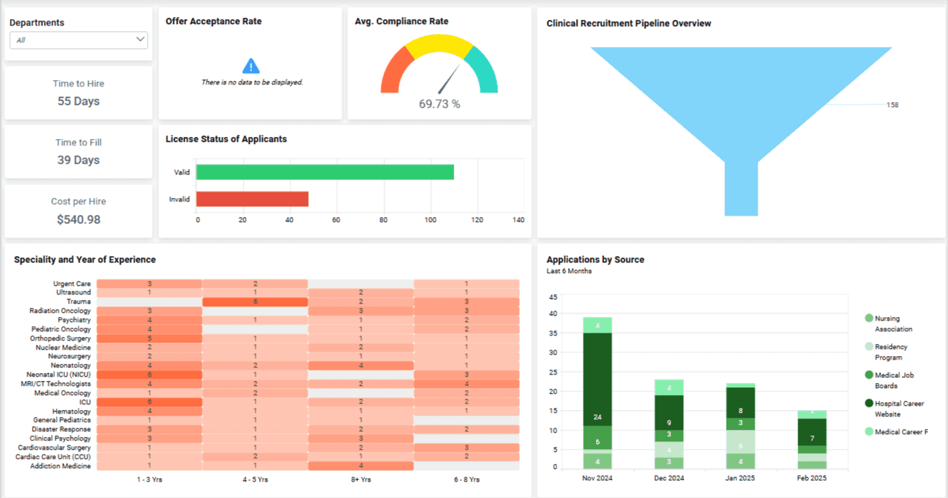 Staffing and resource utilization dashboard showing hiring timelines, workforce capacity, and recruitment metrics