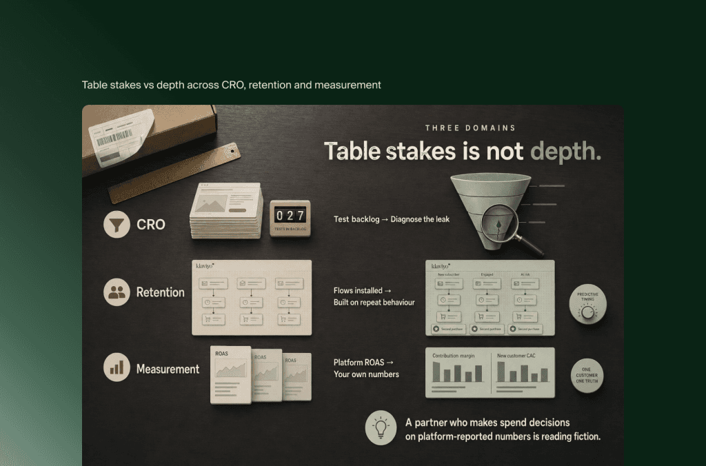 Infografik: Grundlagen versus Tiefe bei CRO, Retention und Messung