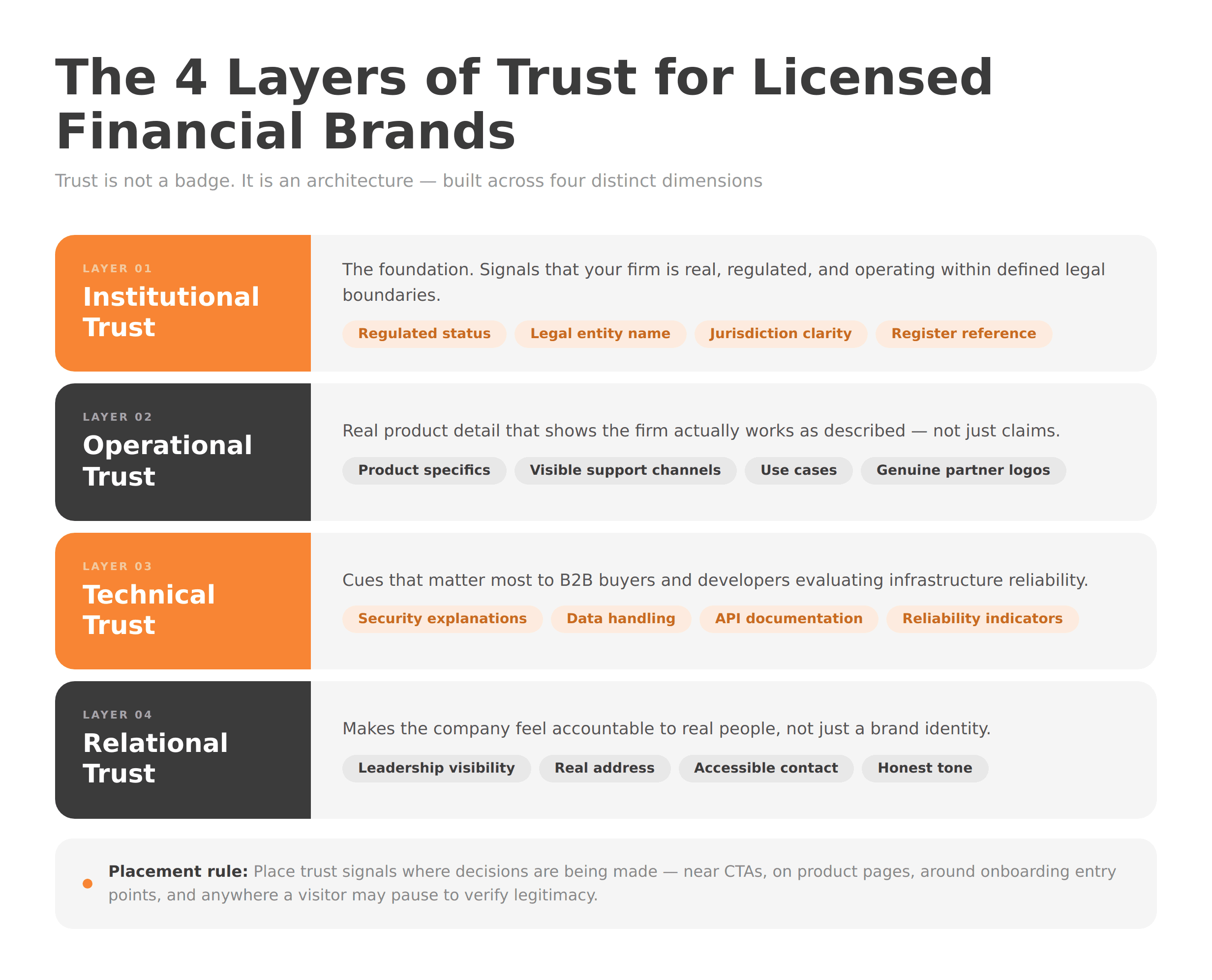 Four-layer diagram showing Institutional, Operational, Technical, and Relational trust with associated signals for each
