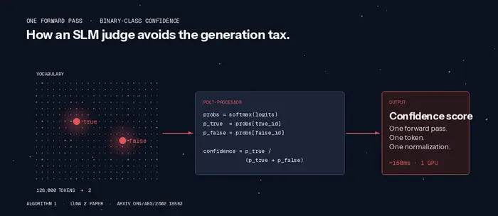 Diagram: One forward pass. A small language model with a 128,000-token vocabulary collapses to two tokens — true and false — via softmax, and a post-processor normalizes the probabilities into a single confidence score at roughly 150ms on one GPU.