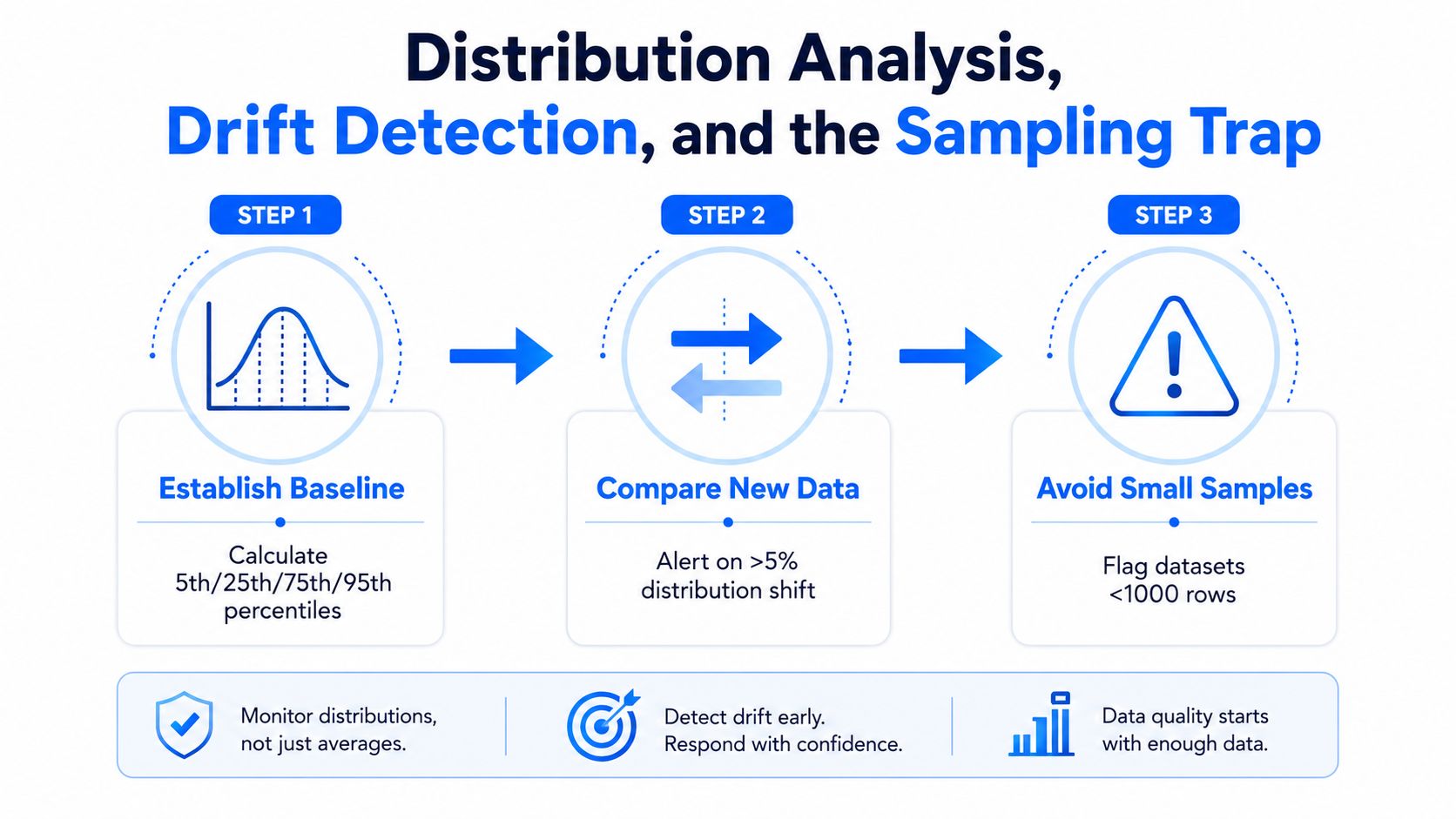 A three-step infographic showing the process for distribution analysis, drift detection, and avoiding the sampling trap.