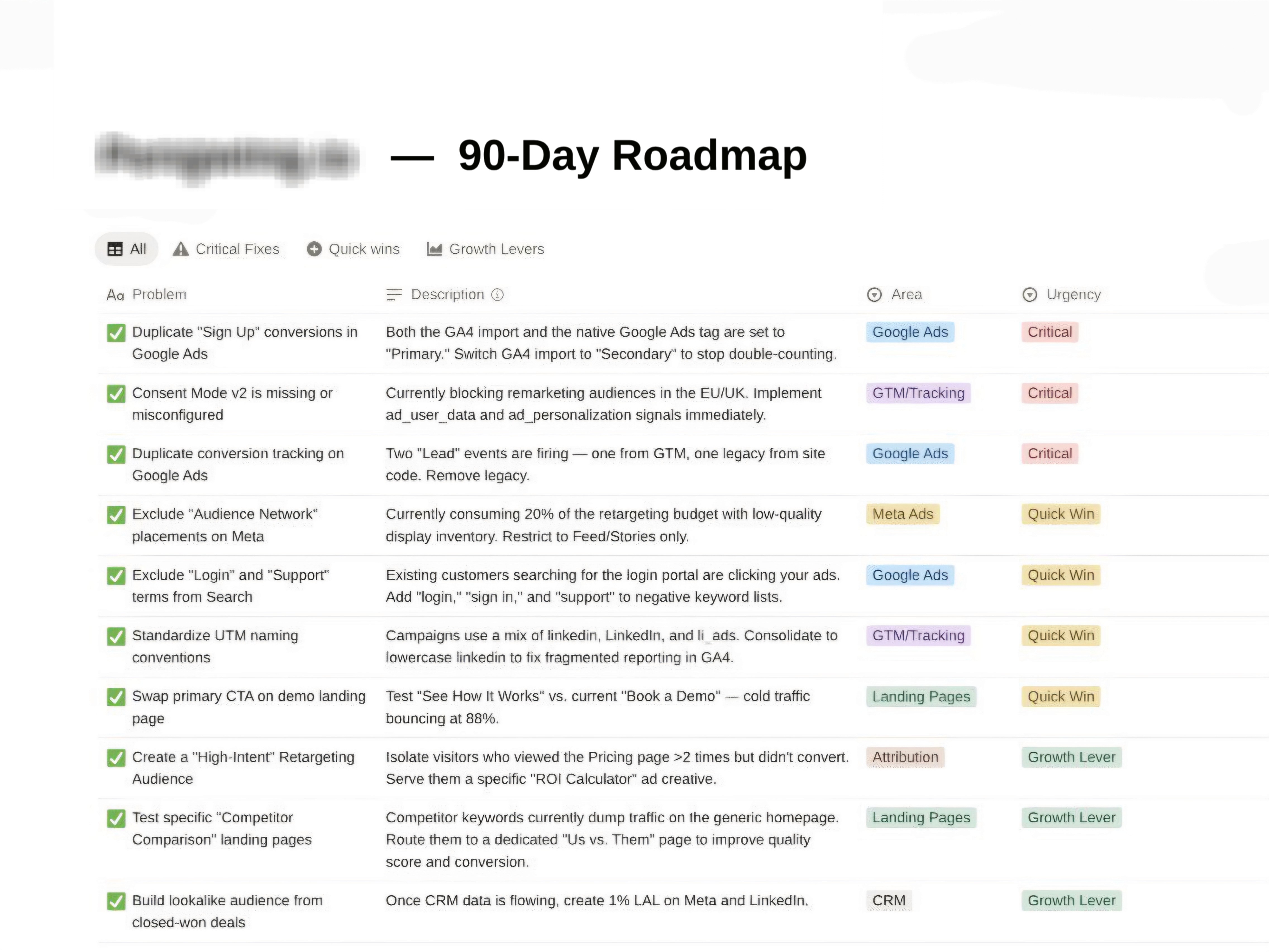 A 90-day marketing roadmap table listing ten strategic tasks categorized by problem, description, area, and urgency. Key items include fixing duplicate Google Ads conversions (Critical), excluding Meta Audience Network placements (Quick Win), and building lookalike audiences from CRM data (Growth Lever). Areas covered include Google Ads, GTM/Tracking, Meta Ads, Landing Pages, and Attribution.