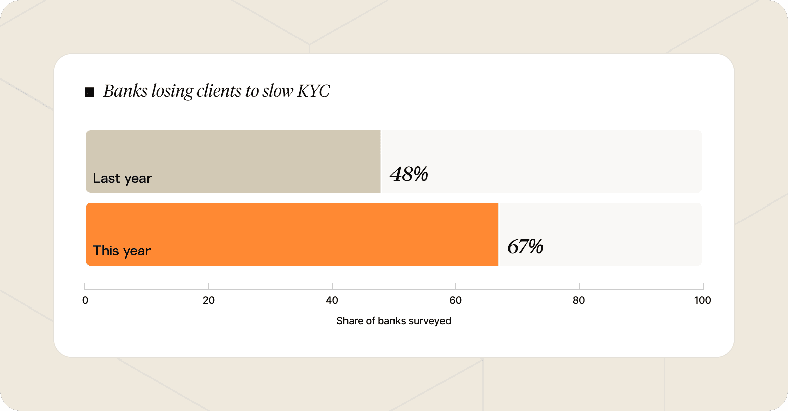 Chart that shows the rate at which banks lose clients because of a tedious KYC process, from last year to this year.