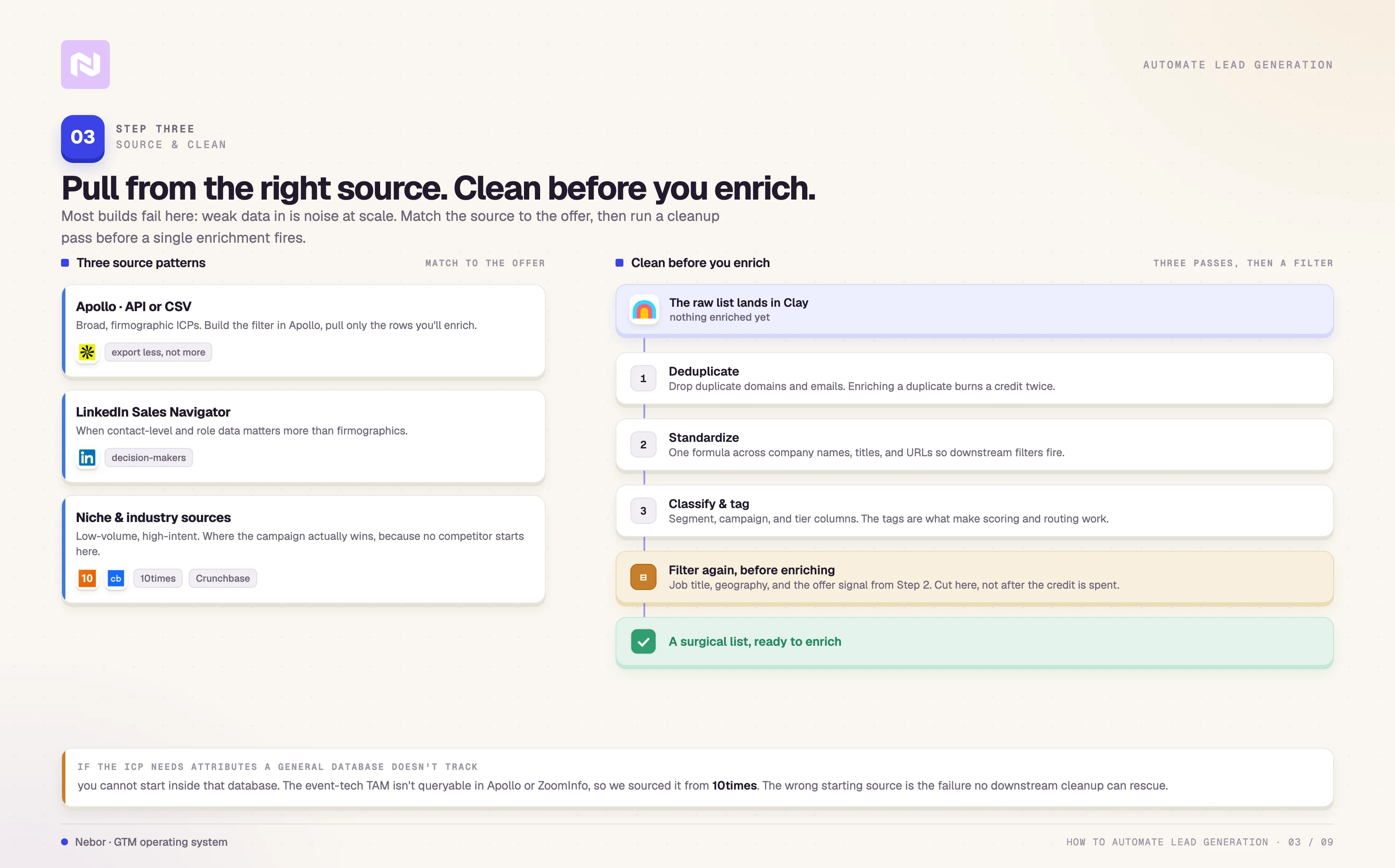 Three source patterns feeding Clay, then a dedupe, standardize, tag, and filter cleanup pipeline before enrichment.