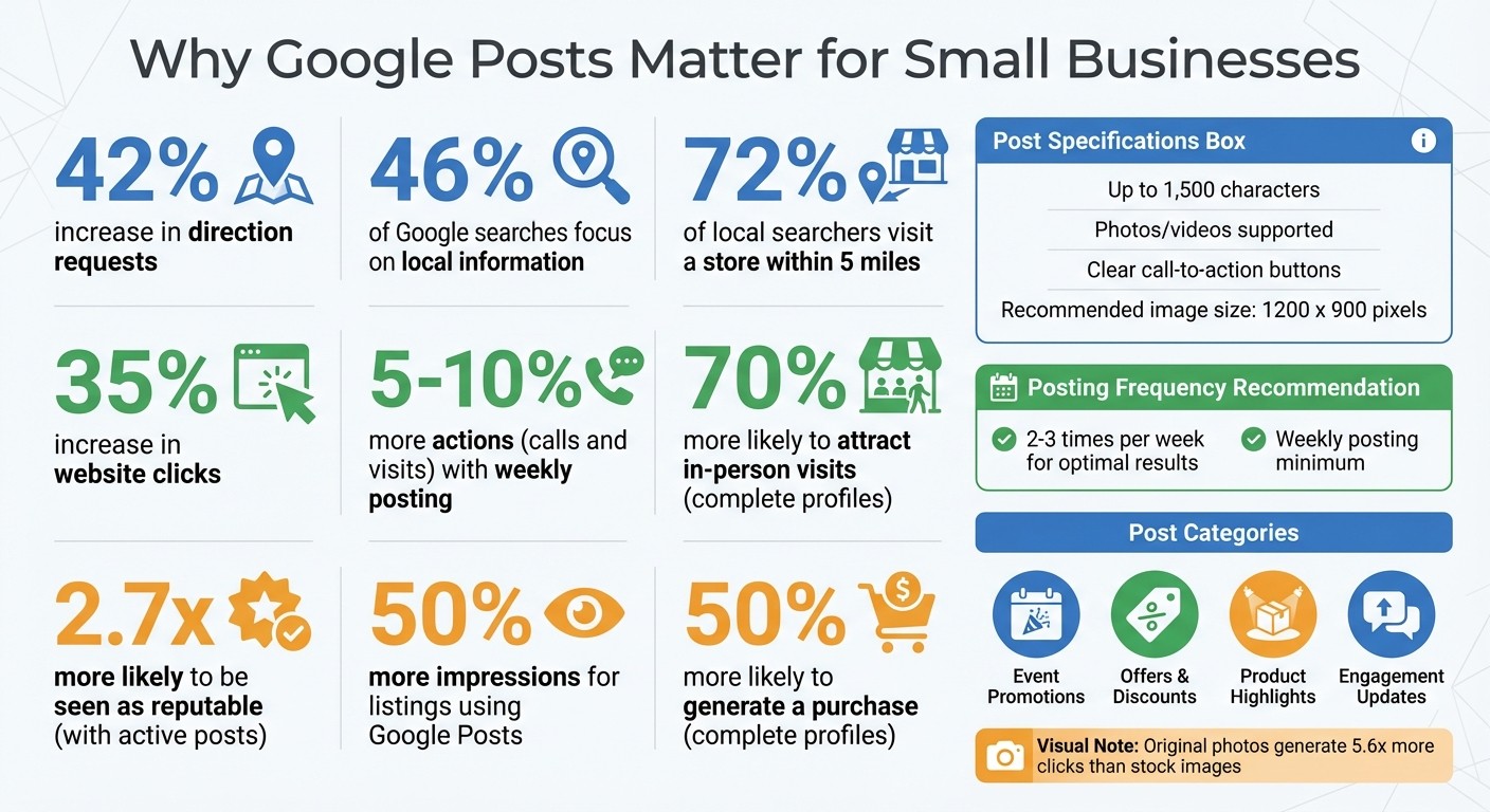 Google Posts Impact Statistics for Small Businesses