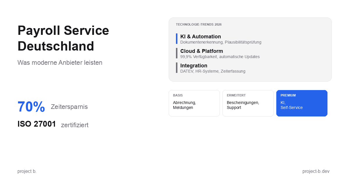 Infografik Payroll Service Deutschland: Leistungsspektrum von Basisabrechnung bis KI-Automatisierung mit Technologie-Trends