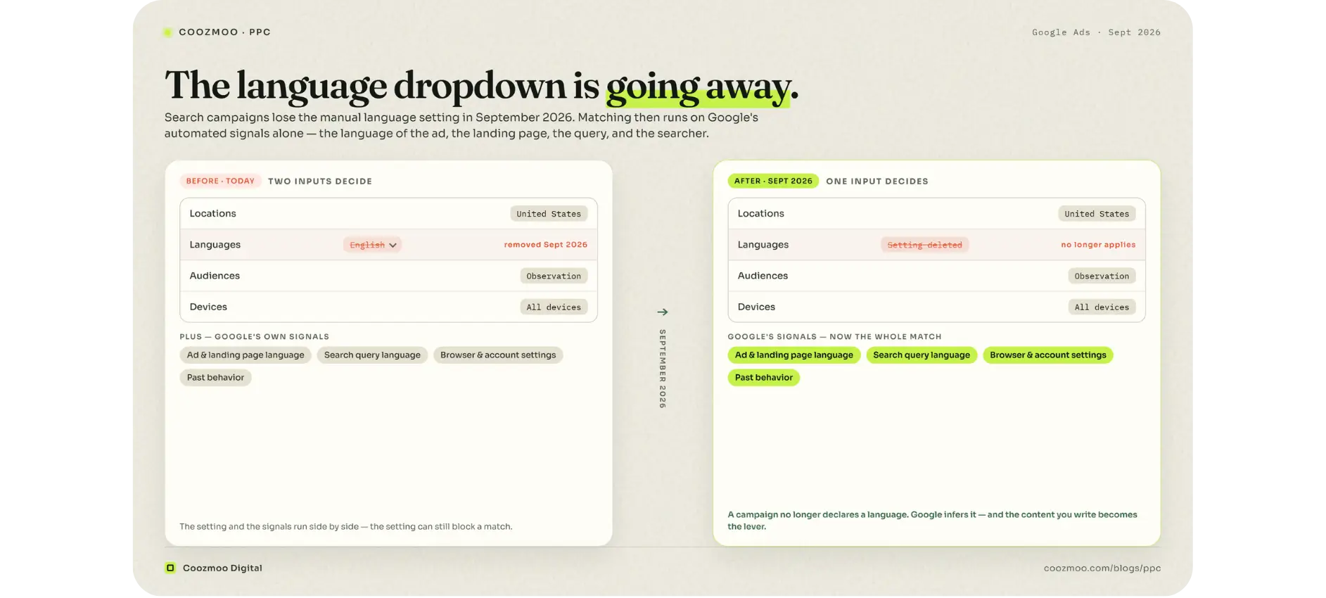 Google Ads removes the manual language dropdown; automated signals take over.
