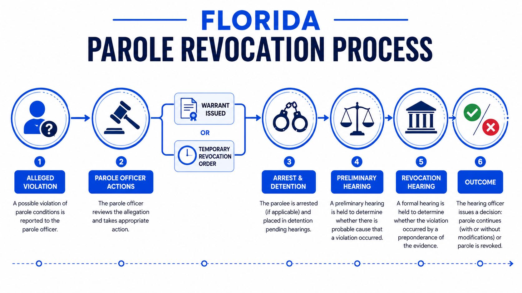 A flow chart illustrating the six steps of the Florida parole revocation process from violation to final outcome.