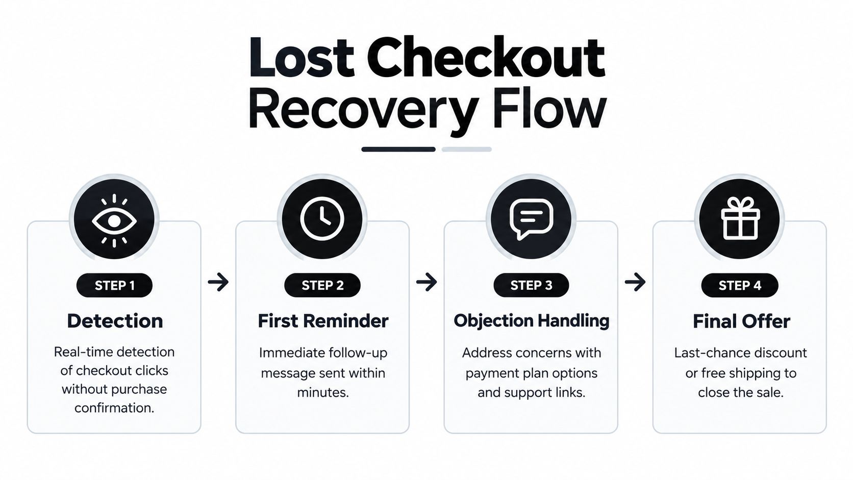A four-step infographic illustrating a lost checkout recovery flow for e-commerce, including detection, reminders, and offers.