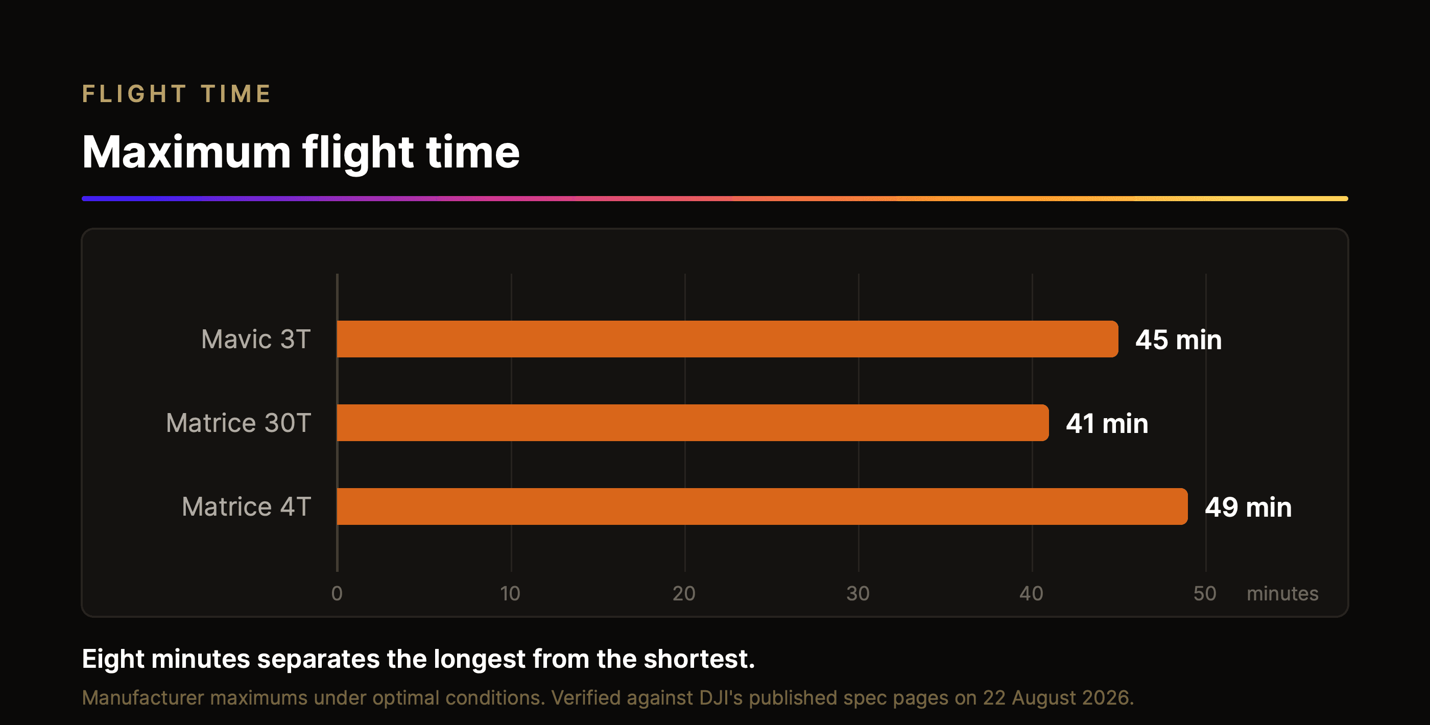 Bar chart of maximum flight time for three DJI thermal drones: Mavic 3T 45 minutes, Matrice 30T 41 minutes, Matrice 4T 49 minutes.