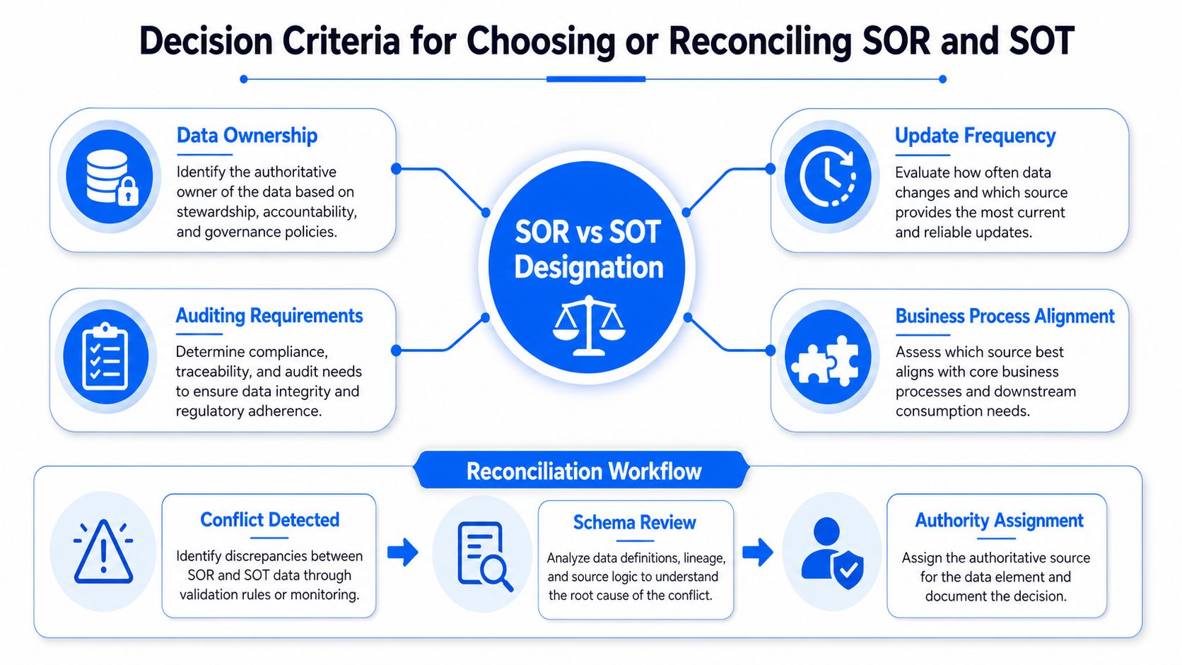 An infographic illustrating decision criteria for distinguishing between a system of record and a source of truth.