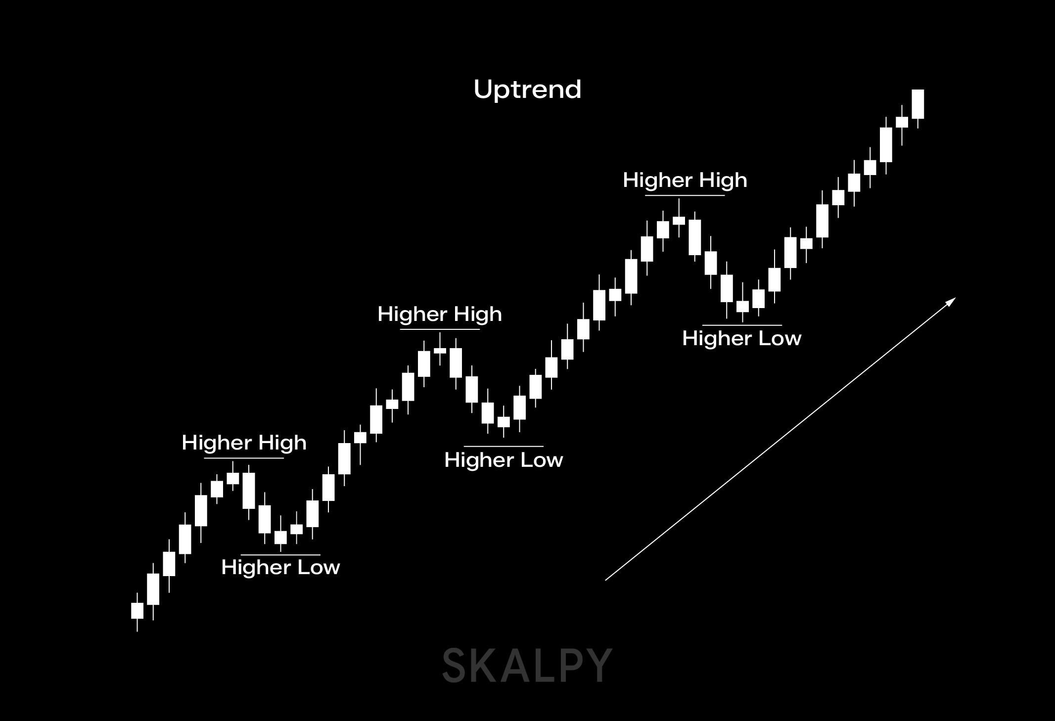 Uptrend trendline showing higher lows and bullish structure, analyzed by traders using Skaply.