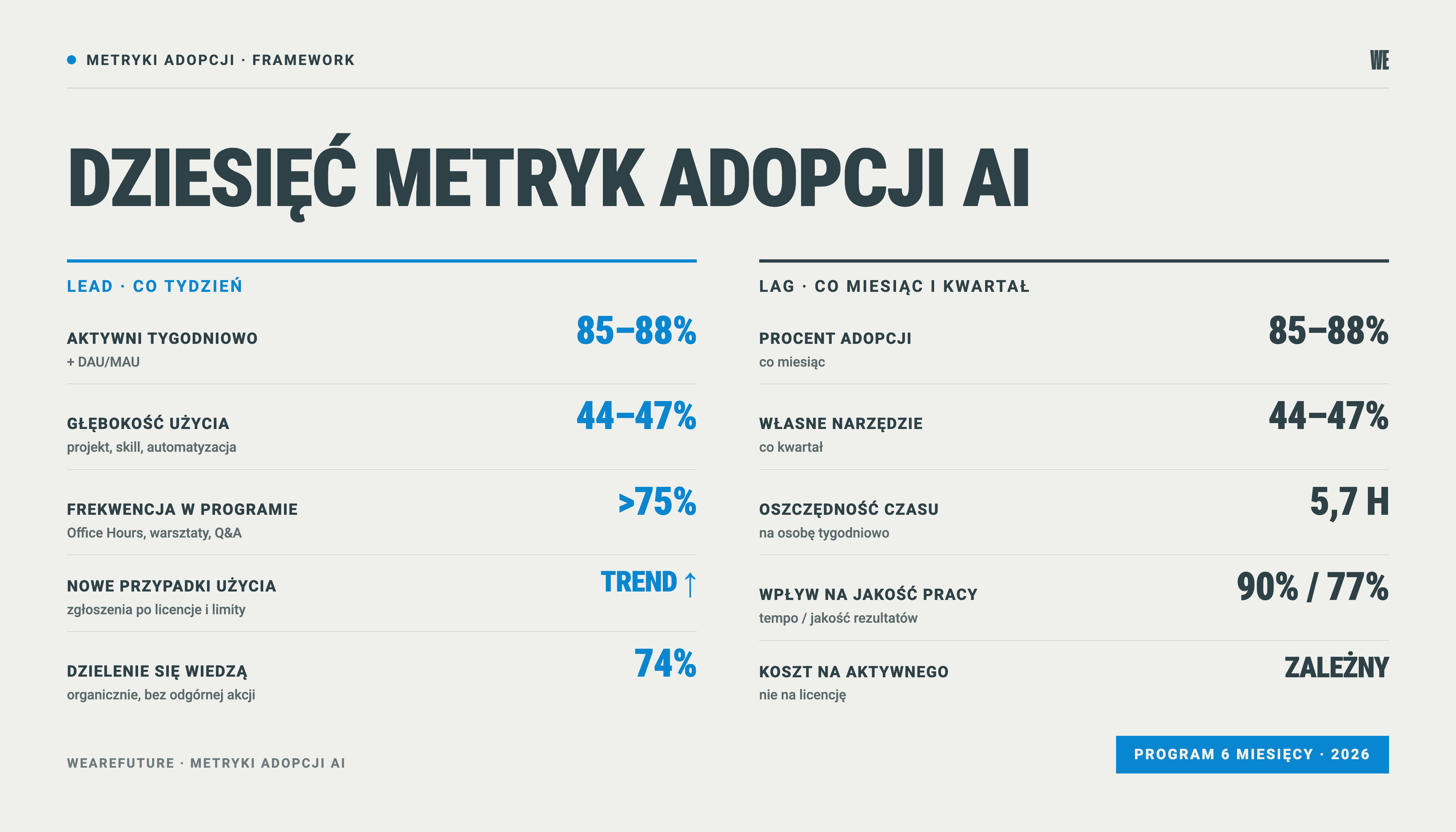 Tabela dziesięciu metryk adopcji AI z podziałem na lead i lag measures, kadencją pomiaru oraz wynikami po sześciu miesiącach programu