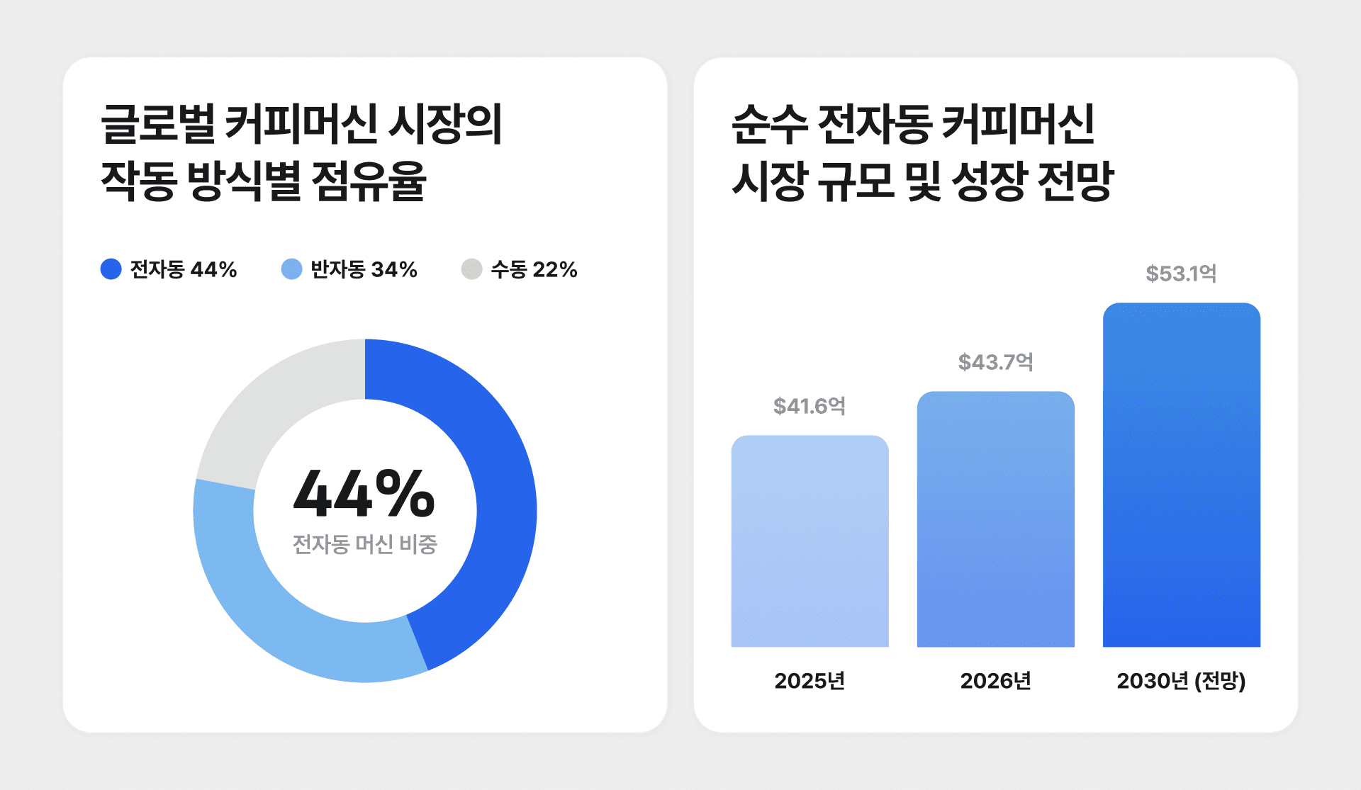 글로벌 커피머신 시장의 작동 방식별 점유율 및 전자동 부푼 성장 전망 그래프입니다.