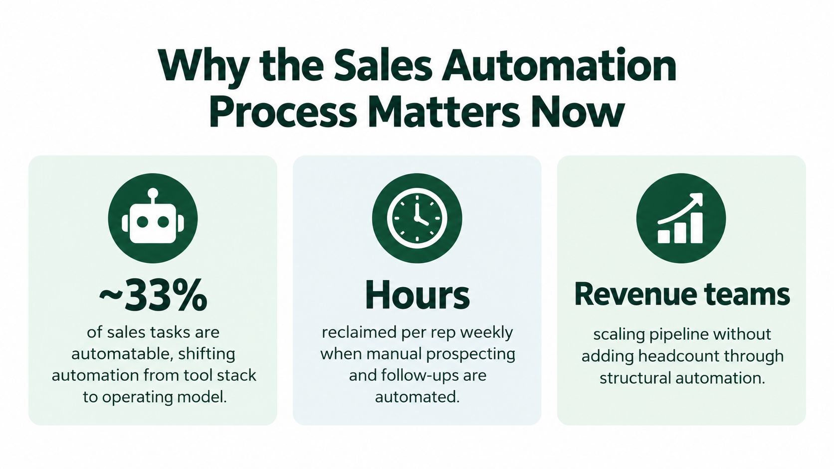 An infographic titled Why the Sales Automation Process Matters Now with three key benefits illustrated.