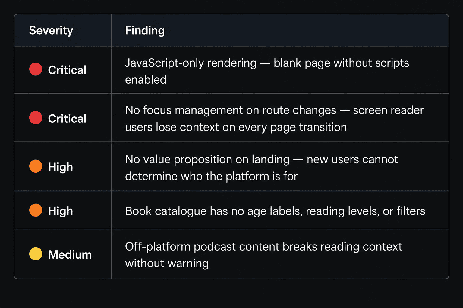 severity table showing critical, high, and medium accessibility findings identified during platform evaluation.