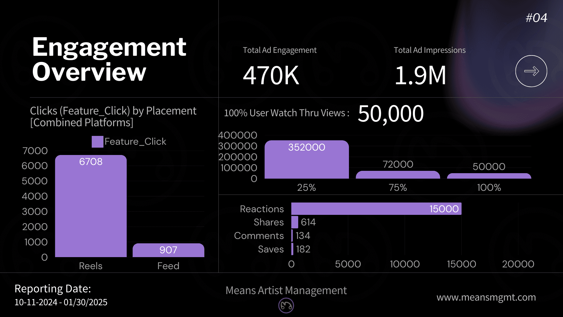 Case Study #4, Page 4 - Engagement Overview: 470K Total Engagement, 1.9M Impressions, 50,000 100% View-Throughs. Reels (6708 Clicks) vs. Feed (907 Clicks) Performance.