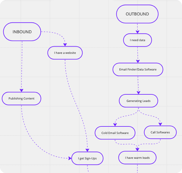 Hoe een CRM-softwareschema gebruiken | Breakcold