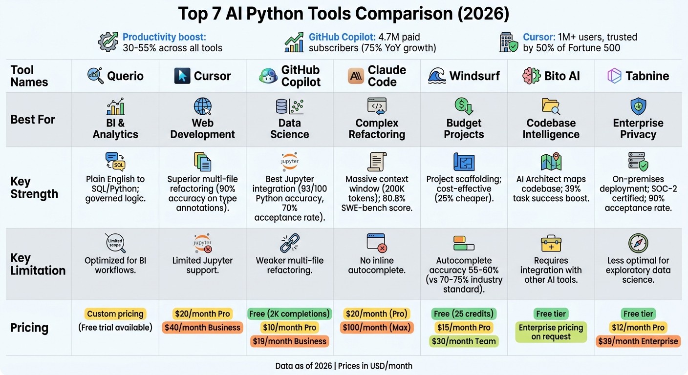 Comparison of Top 7 AI Python Tools for 2026: Features, Pricing, and Best Use Cases