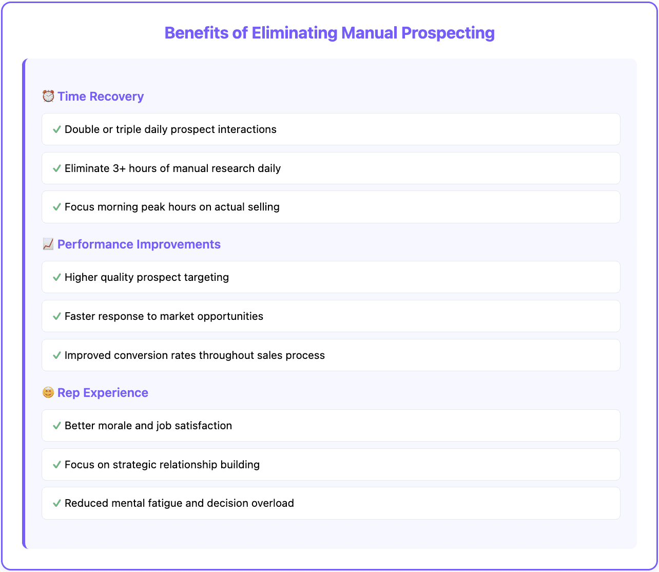 Why sales reps waste 3.2 hours benefits of tools for automation