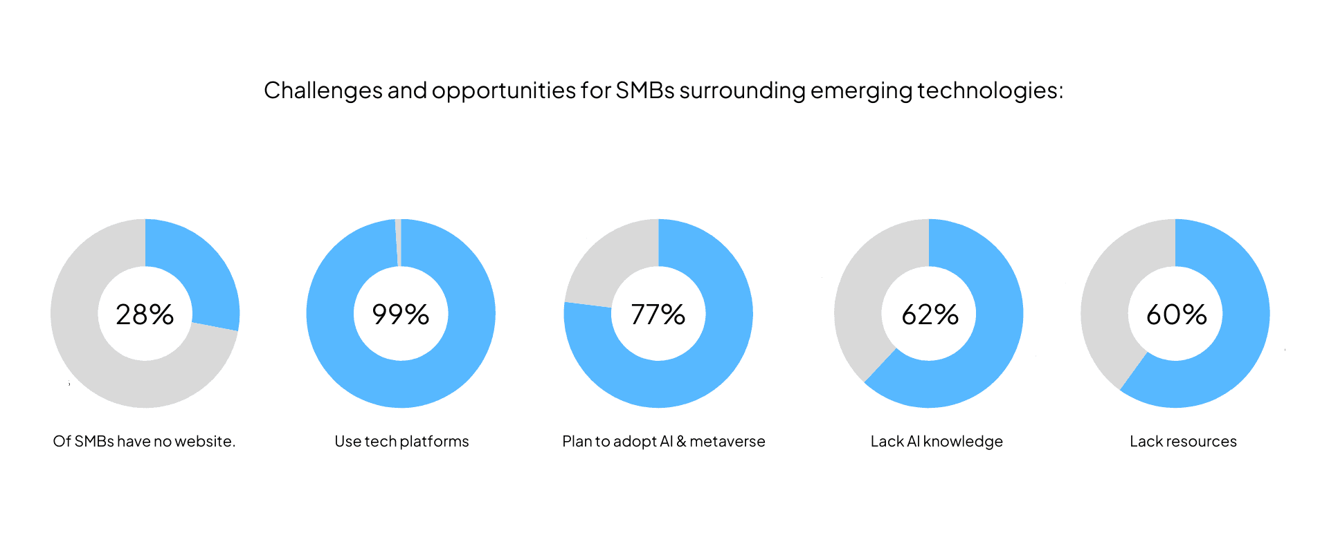 Donut chart showing percentages. Includes: ethical models, secure data, renewable resources, earth strategy and salesforce.