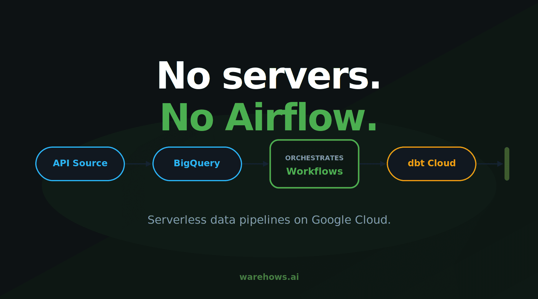 google cloud workflows + dbt