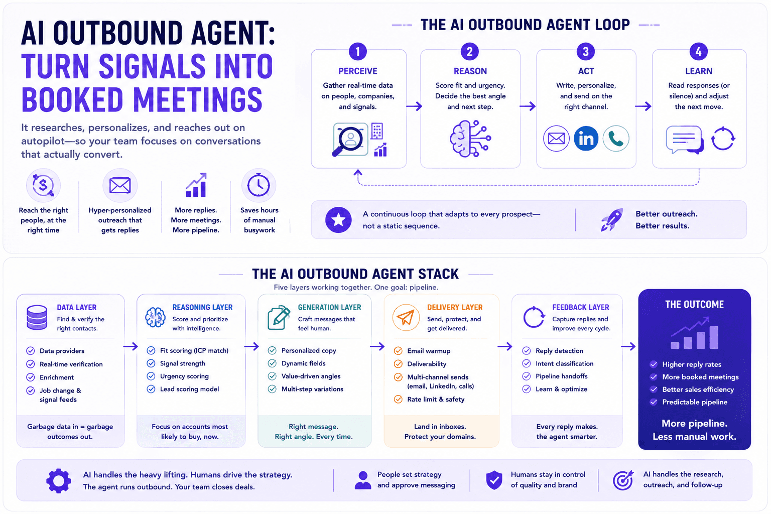 AI outbound agent infographic showing signal-to-meeting loop, five-layer stack, automation, and human-led sales outreach