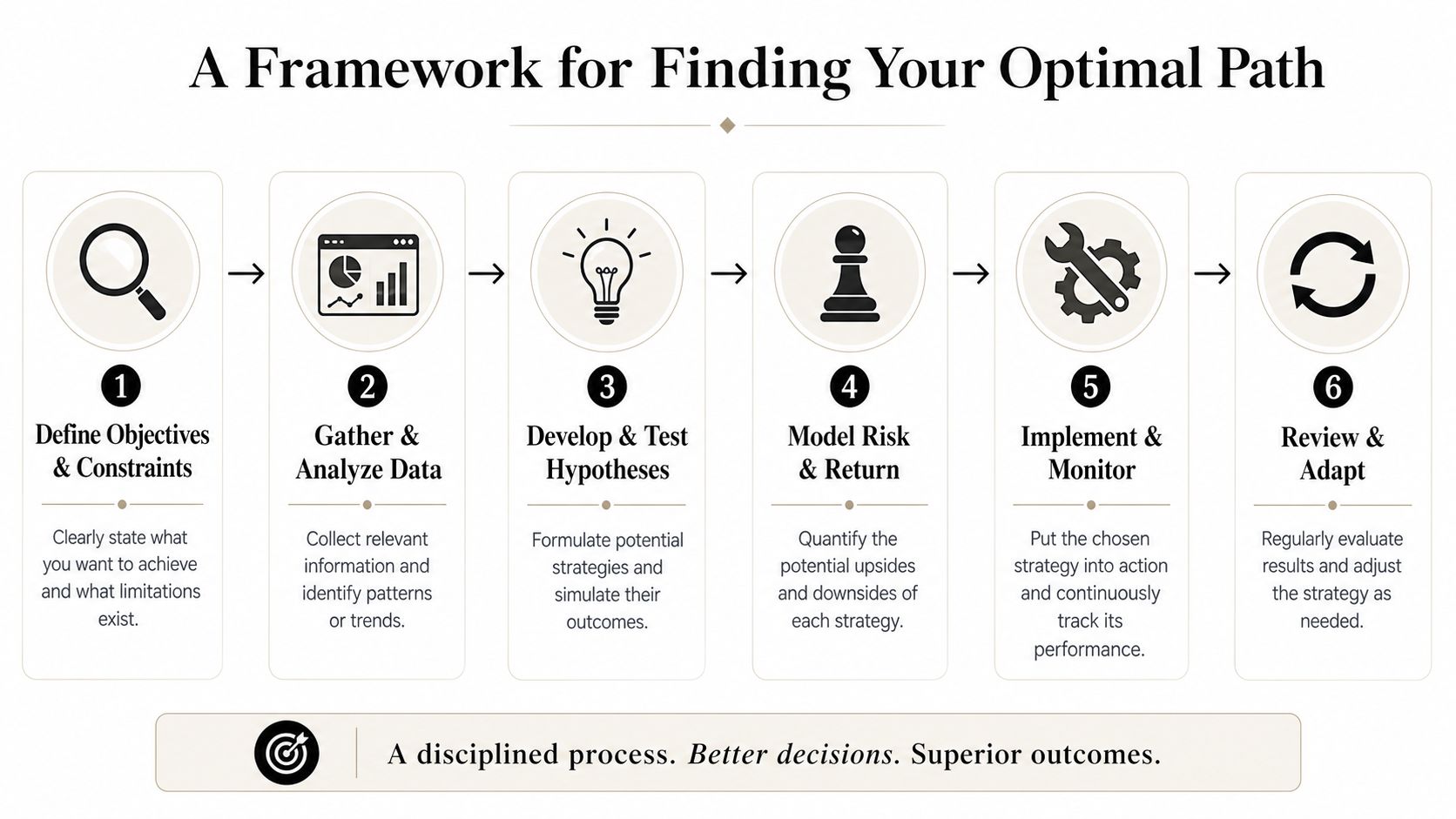 A six-step infographic framework for making better decisions and finding an optimal strategy for success.