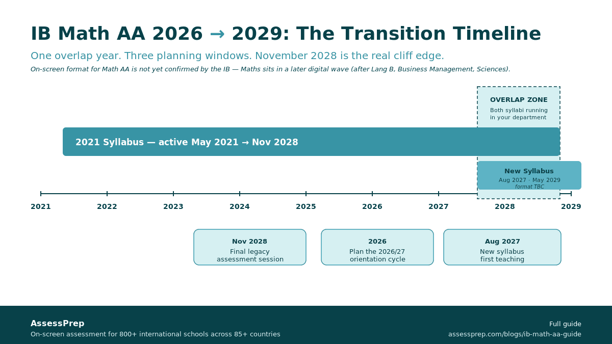 IB Math 2027/2029 syllabus transition: what we know and what we don't