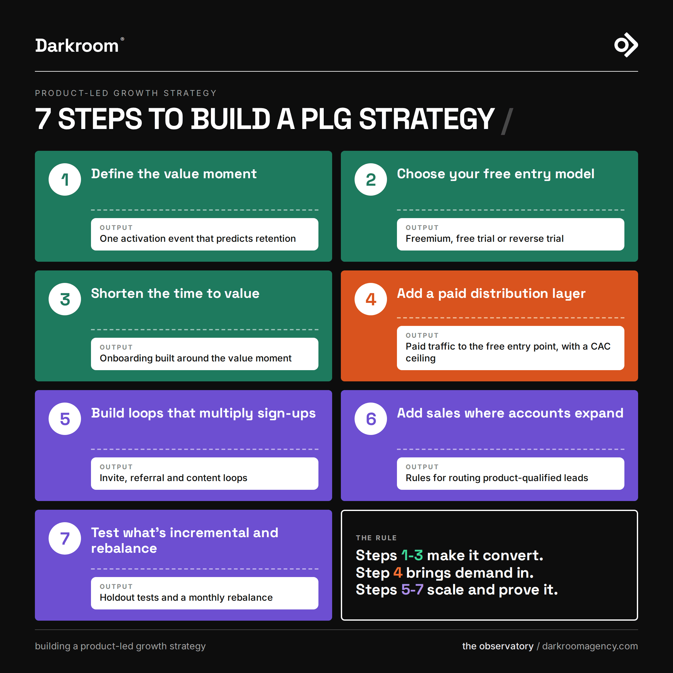 the 7 steps to build a product led strategy that succeeds (plg strategy)
