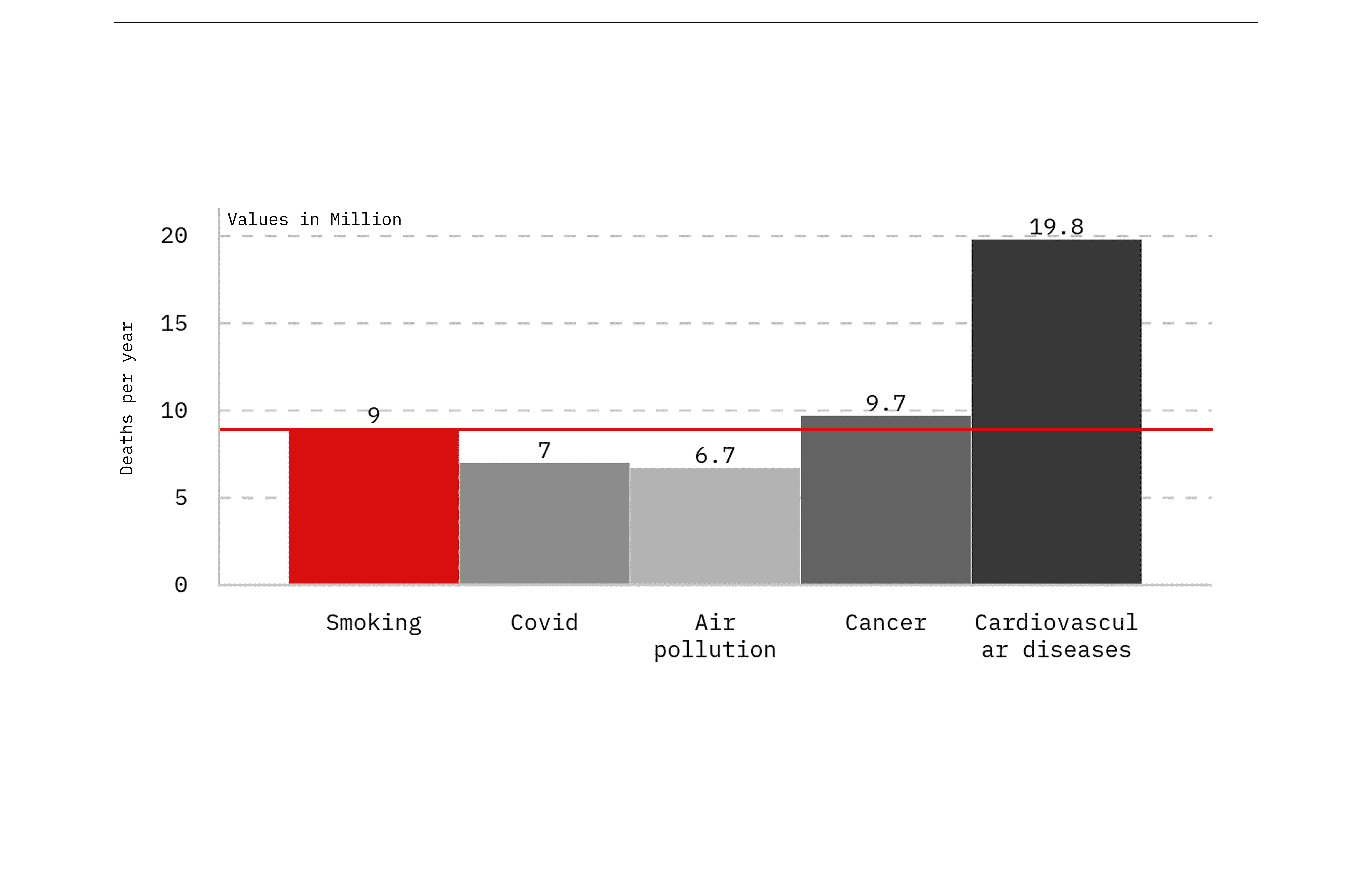Deaths Due to Smoking, a data visualisation project — visualisation 3 of 3