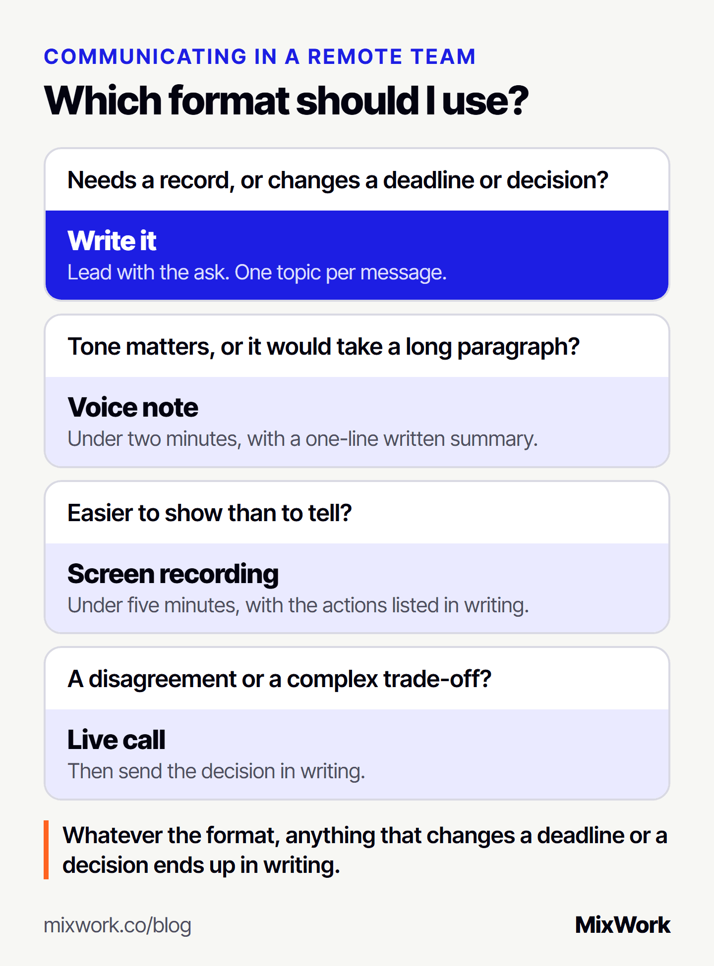Which format to use in a remote team: write it if it needs a record or changes a deadline or decision, a voice note under two minutes for tone, a screen recording under five minutes when it is easier to show, and a live call for disagreements followed by a written decision.