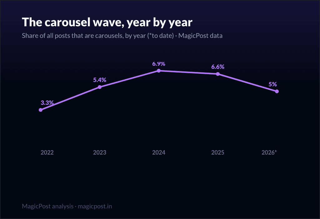 Share of the LinkedIn feed and median likes for carousels by year, 2022 to 2026