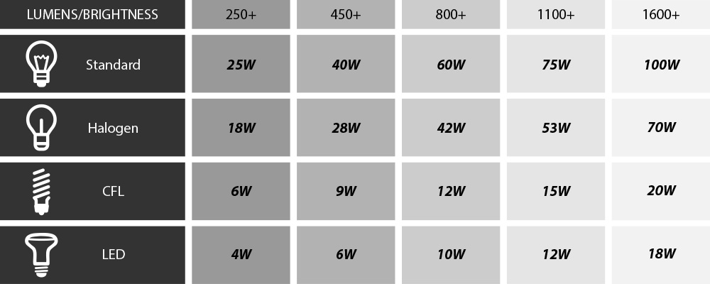 LED wattage conversation chart- utopia