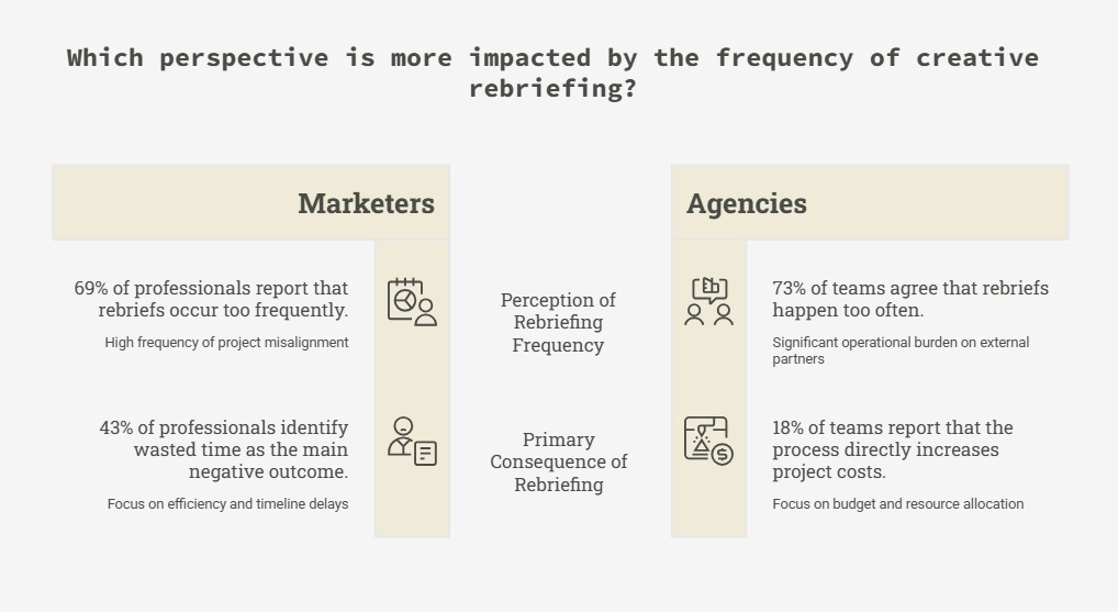 Infographic comparing marketer and agency views on rebriefing frequency and impact.