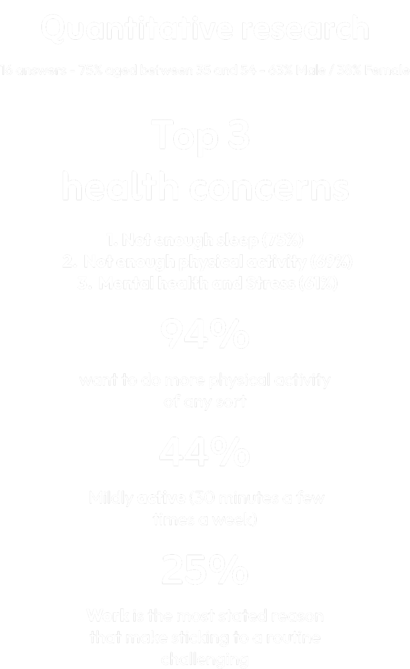 Infographic showing quantitative research results on health concerns, including percentages for sleep deprivation, physical inactivity, stress, desire for more activity, and challenges in sticking to routines due to work.