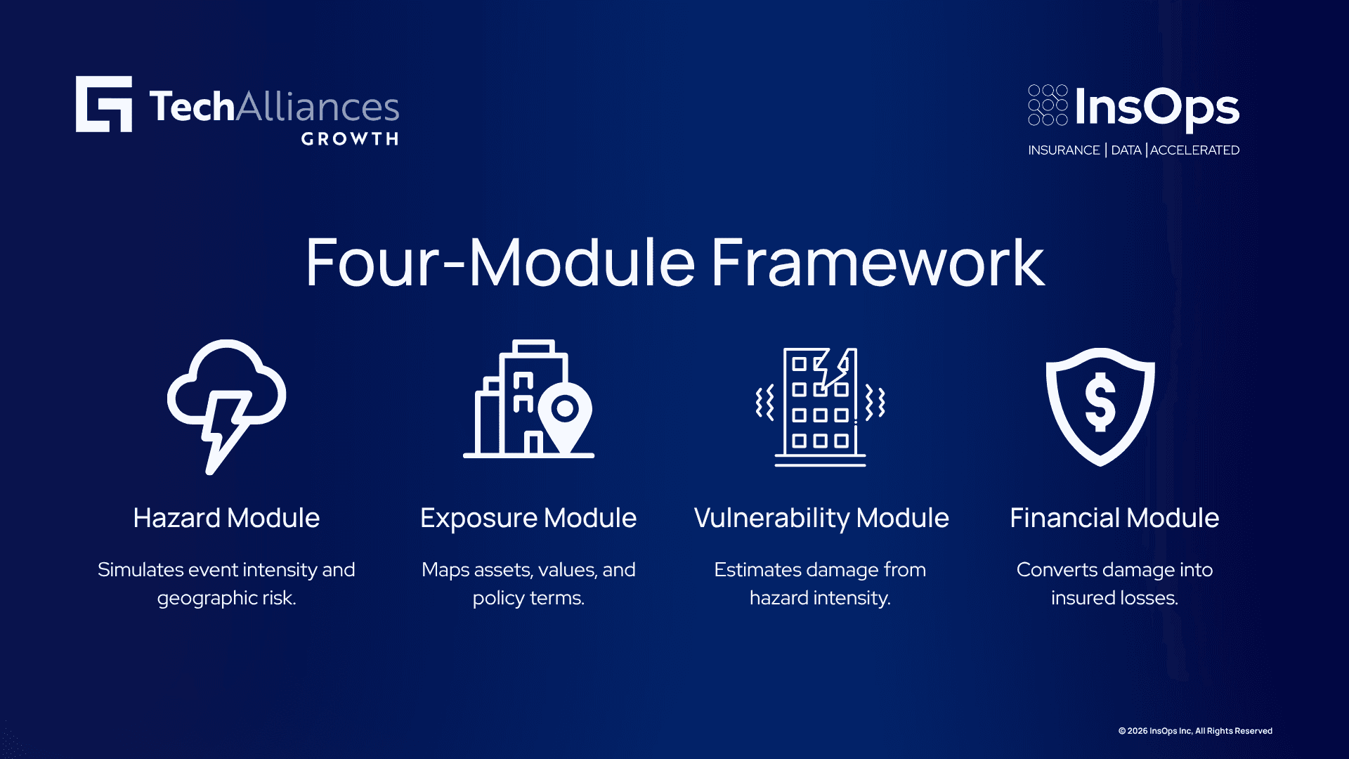 Four-module diagram showing hazard, exposure, vulnerability, and financial components of catastrophe modeling.
