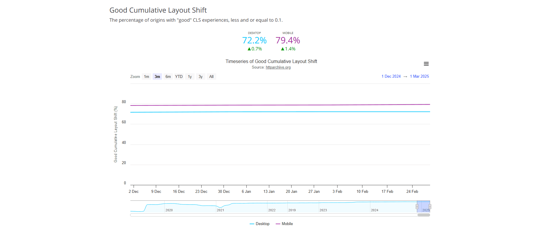 Line chart tracking the percentage of websites with good CLS scores between December 2024 and March 2025, showing 72.2% on desktop and 79.4% on mobile.