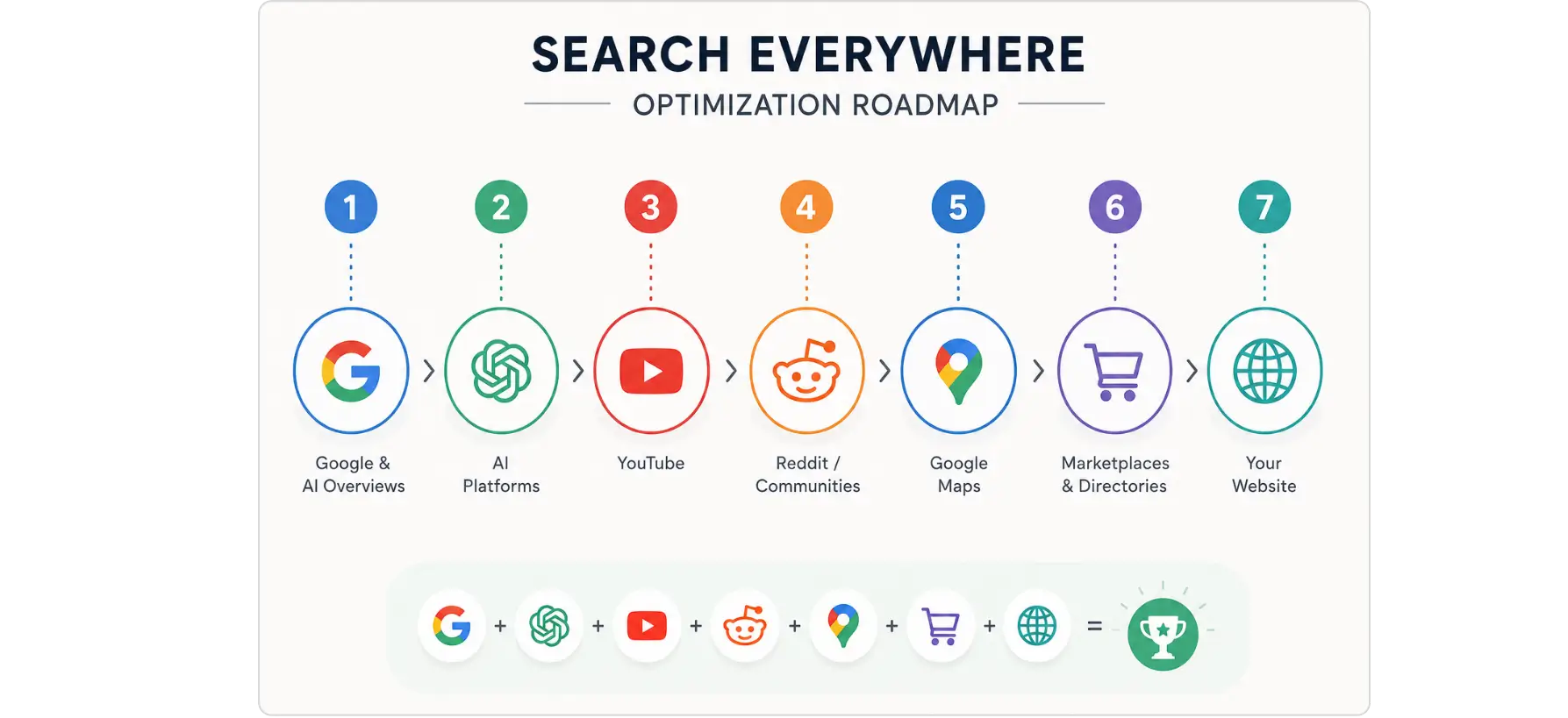 Seven-step Search Everywhere Optimization roadmap.