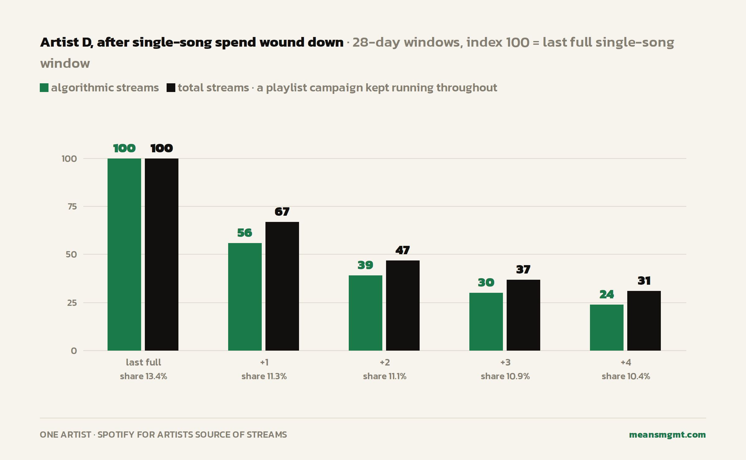 Artist D, five 28-day windows starting with the last full window of single-song spend, indexed to 100. Algorithmic streams fall to 56, 39, 30 and 24. Total streams fall to 67, 47, 37 and 31. The algorithmic share of streams goes from 13.4 to 10.4 percent.