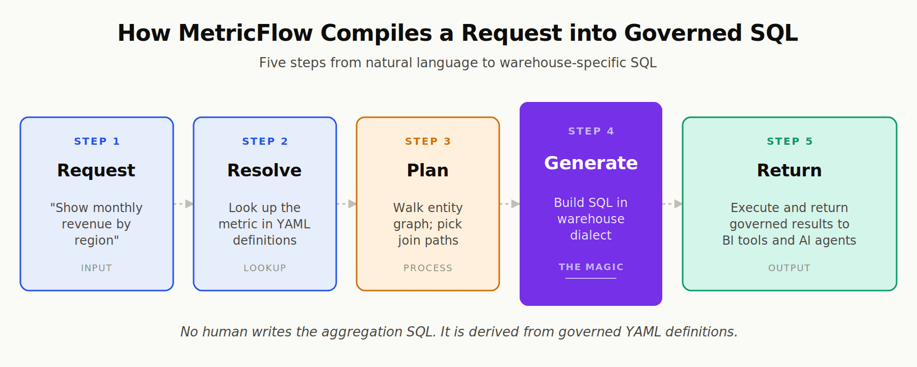 MetricFlow query flow: five steps from a natural language request to governed SQL execution in the dbt Semantic Layer