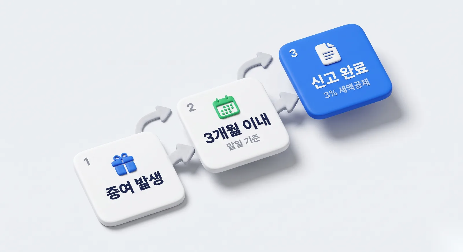 증여 발생 후 3개월 이내 신고 완료 신고세액공제 3퍼센트 절차 안내