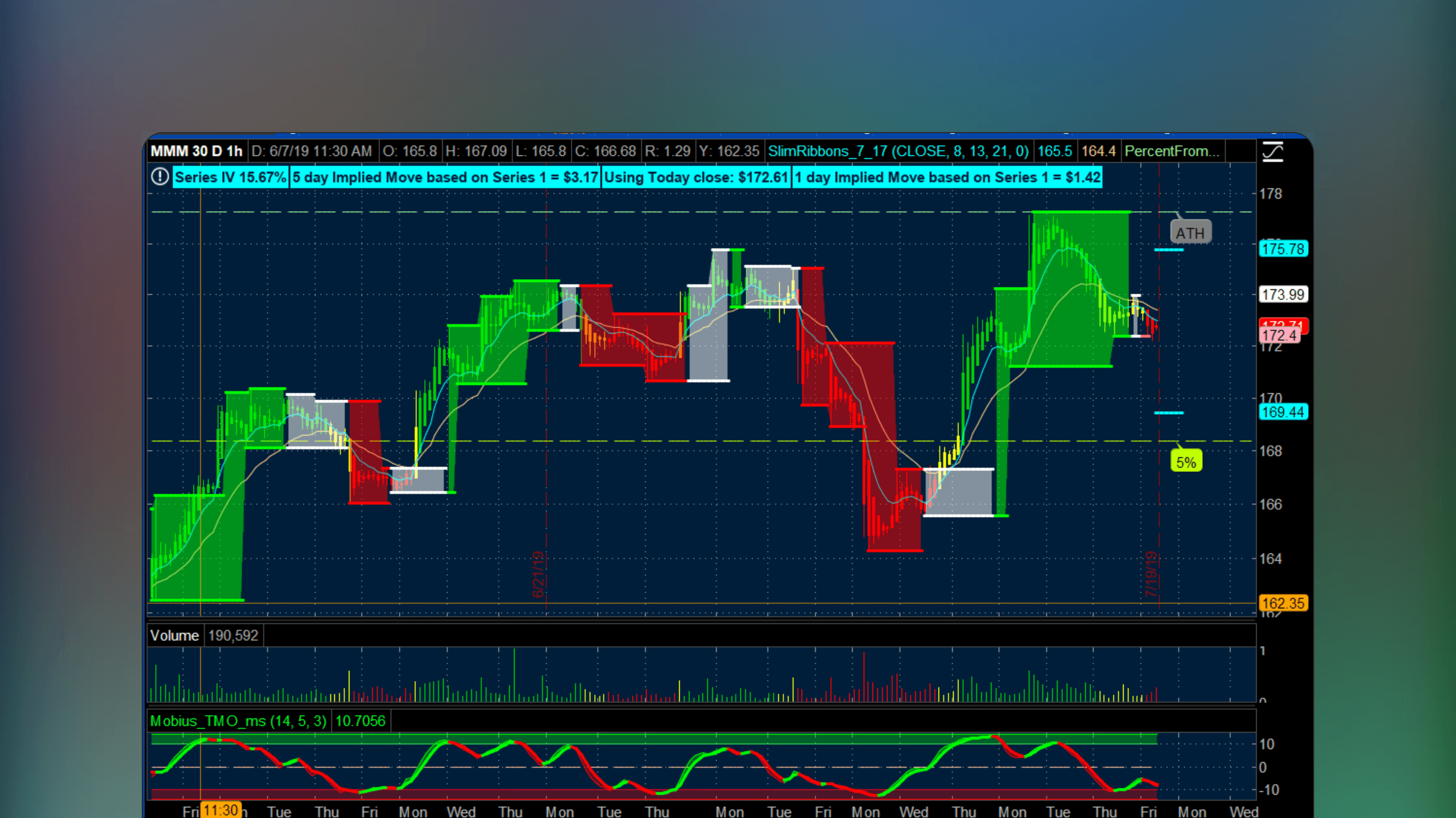 ThinkOrSwim price chart displaying the Fractal Boxes indicator by Mobius with colored boxes overlaying price bars to highlight market structure and breakout zones